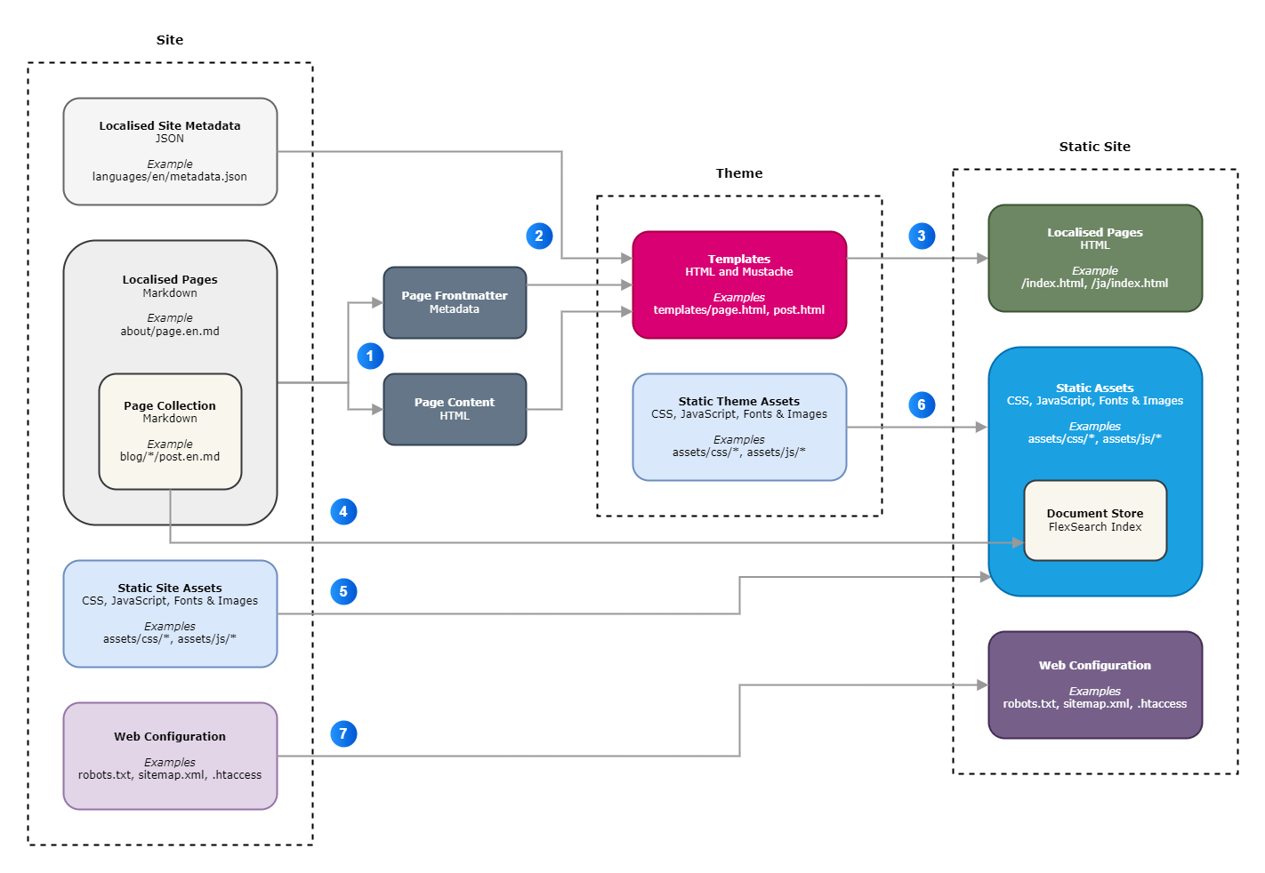 Static site build pipeline