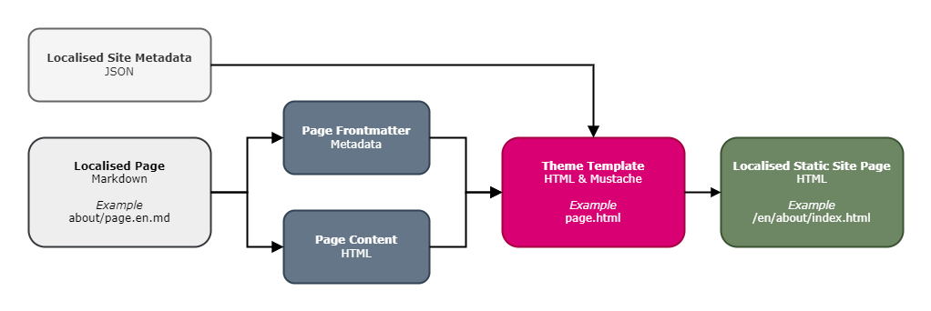 Static site pages build pipeline